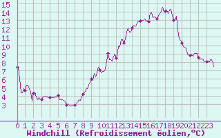 Courbe du refroidissement olien pour Lemberg (57)