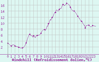 Courbe du refroidissement olien pour La Chapelle-Montreuil (86)