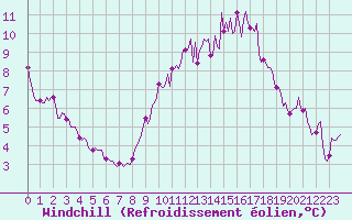 Courbe du refroidissement olien pour Tauxigny (37)