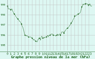 Courbe de la pression atmosphrique pour Avril (54)