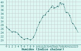 Courbe de l'humidex pour La Baeza (Esp)