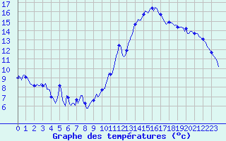 Courbe de tempratures pour Brion (38)