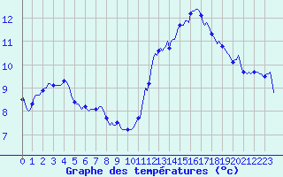 Courbe de tempratures pour Saint-Nazaire-d