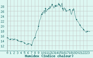 Courbe de l'humidex pour Mandailles-Saint-Julien (15)