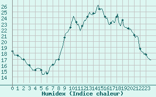 Courbe de l'humidex pour Anglars St-Flix(12)