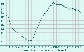 Courbe de l'humidex pour Sisteron (04)