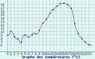 Courbe de tempratures pour Auffargis (78)