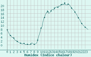 Courbe de l'humidex pour La Meyze (87)