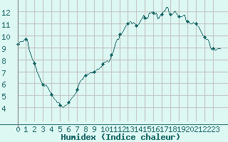 Courbe de l'humidex pour Tour-en-Sologne (41)