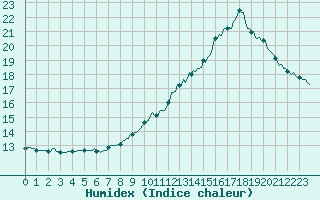 Courbe de l'humidex pour Saint-Philbert-sur-Risle (Le Rossignol) (27)