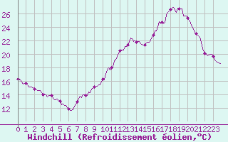 Courbe du refroidissement olien pour Bourg-Saint-Andol (07)