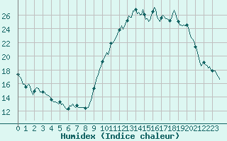 Courbe de l'humidex pour Saint-Vrand (69)