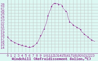 Courbe du refroidissement olien pour Hd-Bazouges (35)