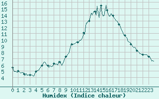 Courbe de l'humidex pour Brigueuil (16)