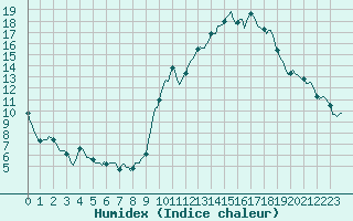 Courbe de l'humidex pour Thorrenc (07)