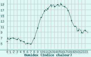 Courbe de l'humidex pour Forceville (80)