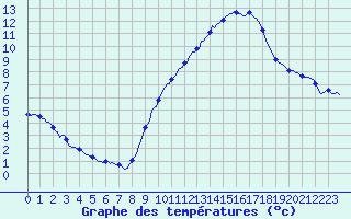 Courbe de tempratures pour Cessieu le Haut (38)