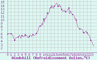 Courbe du refroidissement olien pour Vanclans (25)