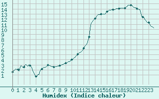 Courbe de l'humidex pour Quimperl (29)