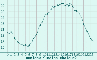 Courbe de l'humidex pour Saint-Germain-le-Guillaume (53)