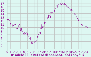Courbe du refroidissement olien pour Gurande (44)