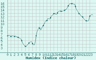 Courbe de l'humidex pour Plussin (42)