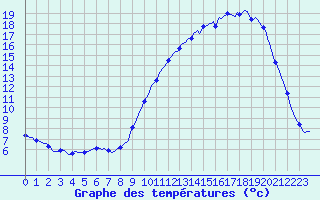 Courbe de tempratures pour Kernascleden (56)