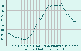 Courbe de l'humidex pour Sars-et-Rosires (59)