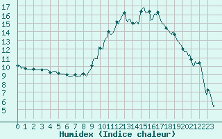 Courbe de l'humidex pour Prads-Haute-Blone (04)