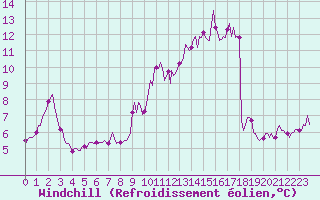 Courbe du refroidissement olien pour Chatelus-Malvaleix (23)