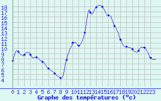 Courbe de tempratures pour Lagarrigue (81)