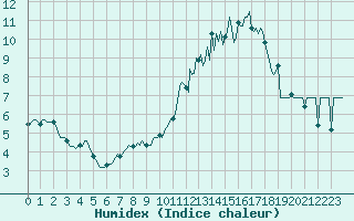 Courbe de l'humidex pour Beerse (Be)