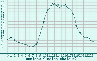 Courbe de l'humidex pour Cavalaire-sur-Mer (83)