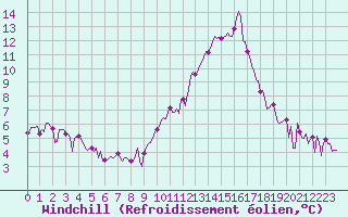 Courbe du refroidissement olien pour Eygliers (05)
