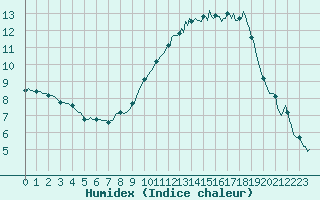 Courbe de l'humidex pour Anglars St-Flix(12)