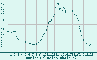 Courbe de l'humidex pour Anse (69)