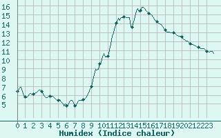 Courbe de l'humidex pour Challes-les-Eaux (73)