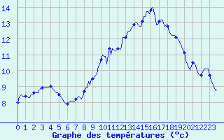 Courbe de tempratures pour Droue-sur-Drouette (28)