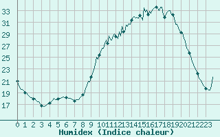 Courbe de l'humidex pour Sisteron (04)