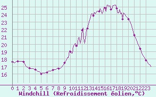 Courbe du refroidissement olien pour Leign-les-Bois (86)