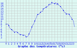 Courbe de tempratures pour Cessieu le Haut (38)