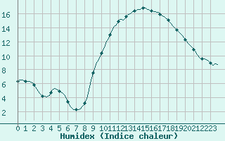 Courbe de l'humidex pour Hestrud (59)