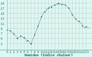 Courbe de l'humidex pour Beerse (Be)