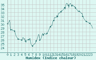 Courbe de l'humidex pour Jan (Esp)