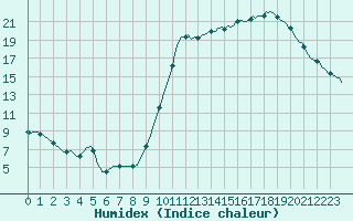 Courbe de l'humidex pour Verges (Esp)