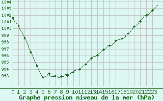 Courbe de la pression atmosphrique pour Merendree (Be)