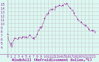 Courbe du refroidissement olien pour Saint-Antonin-du-Var (83)