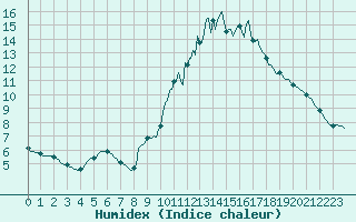 Courbe de l'humidex pour Ticheville - Le Bocage (61)