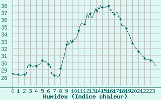 Courbe de l'humidex pour Saint-Cyprien (66)