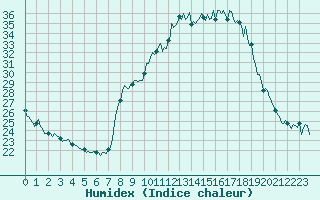 Courbe de l'humidex pour Noyarey (38)